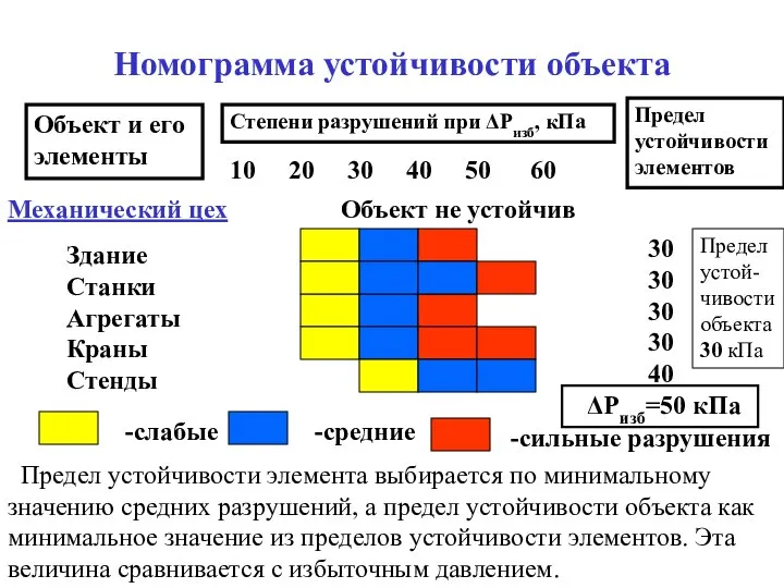 Номограмма устойчивости объекта Объект и его элементы Степени разрушений при ΔРизб,