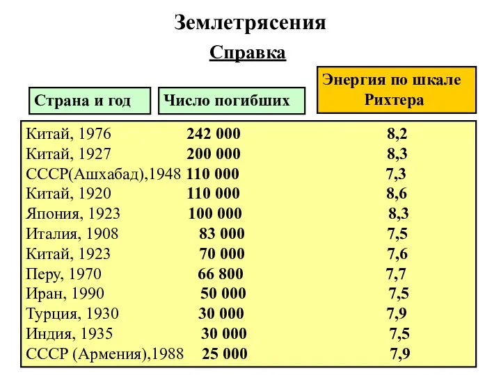 Землетрясения Справка Страна и год Число погибших Энергия по шкале Рихтера