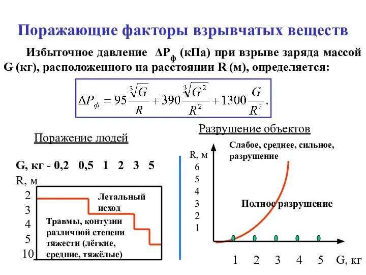 Поражающие факторы взрывчатых веществ Избыточное давление ΔРф (кПа) при взрыве заряда