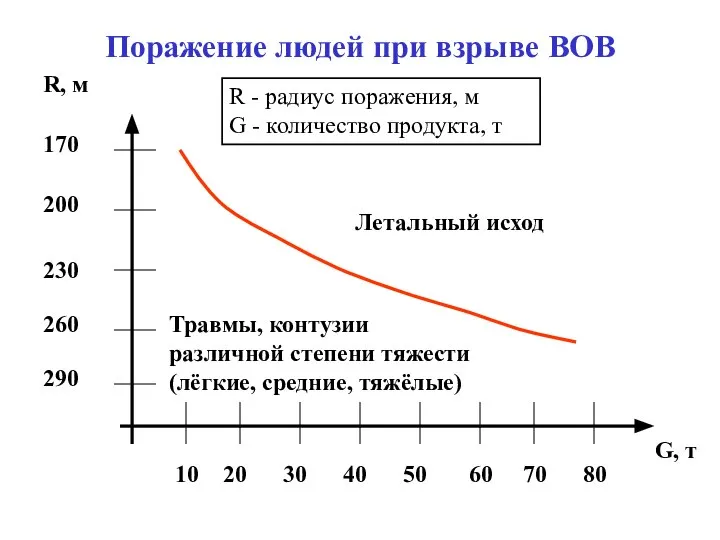 Поражение людей при взрыве ВОВ R - радиус поражения, м G