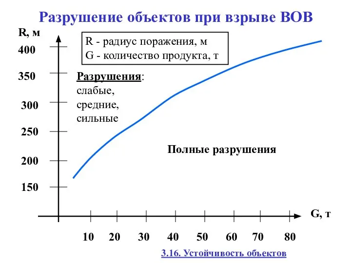 Разрушение объектов при взрыве ВОВ R - радиус поражения, м G