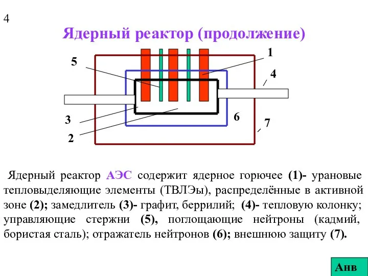 Ядерный реактор (продолжение) Ядерный реактор АЭС содержит ядерное горючее (1)- урановые