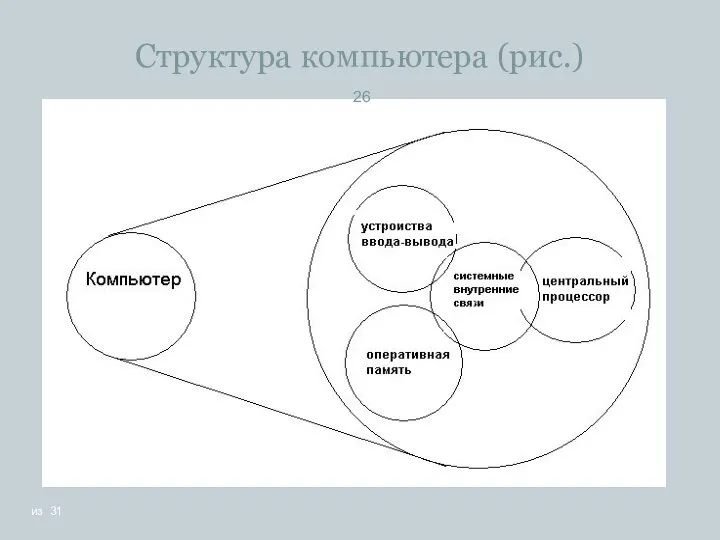 Структура компьютера (рис.)‏ из 31