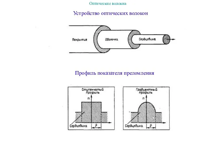 Устройство оптических волокон Профиль показателя преломления