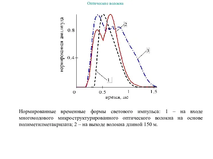 Нормированные временные формы светового импульса: 1 – на входе многомодового микроструктурированного