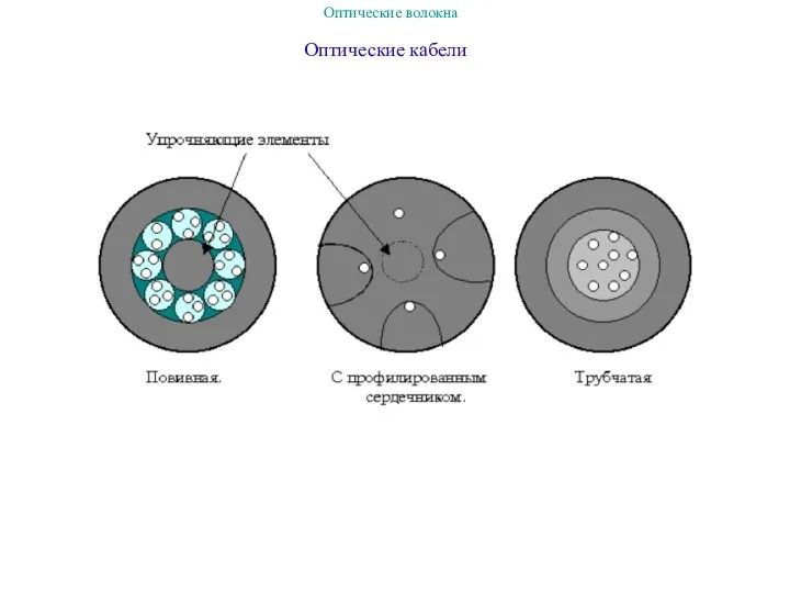 Оптические кабели