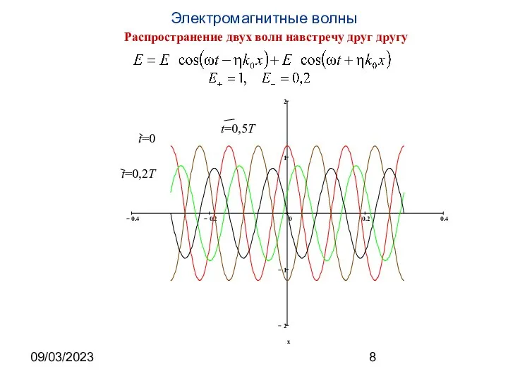 09/03/2023 Распространение двух волн навстречу друг другу 0.4 − 0.2 −