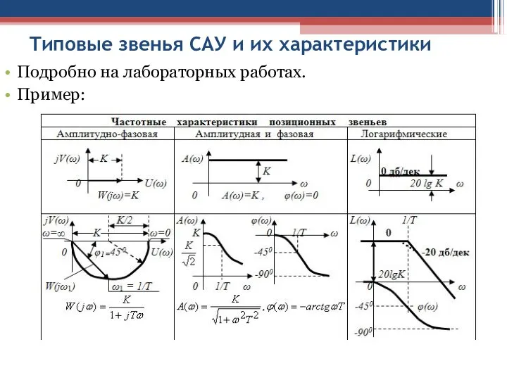 Типовые звенья САУ и их характеристики Подробно на лабораторных работах. Пример: