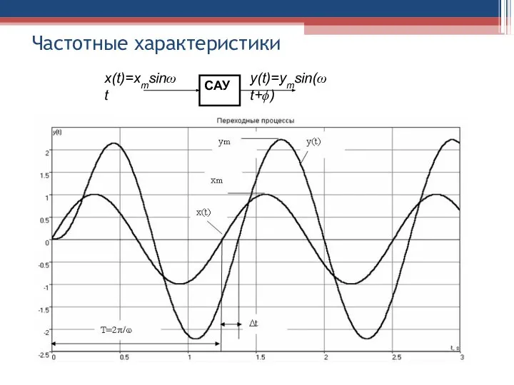 Частотные характеристики