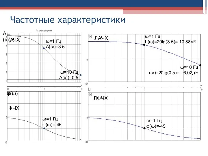 Частотные характеристики ω=1 Гц L(ω)=20lg(3.5)= 10,88дБ