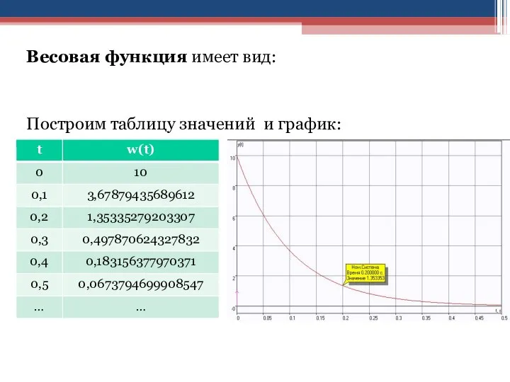 Весовая функция имеет вид: Построим таблицу значений и график: