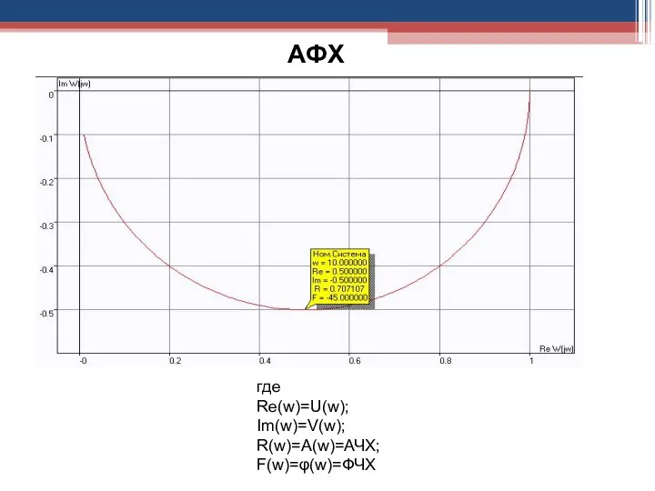 где Re(w)=U(w); Im(w)=V(w); R(w)=A(w)=АЧХ; F(w)=φ(w)=ФЧХ АФХ