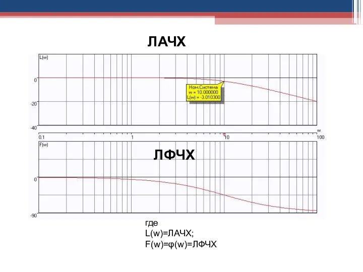 где L(w)=ЛАЧХ; F(w)=φ(w)=ЛФЧХ ЛАЧХ ЛФЧХ