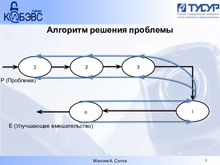 Алгоритм решения проблемы Максим А. Сопов 1 2 i 3 n Р (Проблема) Е (Улучшающее вмешательство)