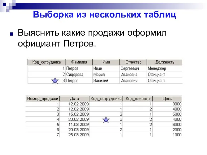 Выборка из нескольких таблиц Выяснить какие продажи оформил официант Петров.