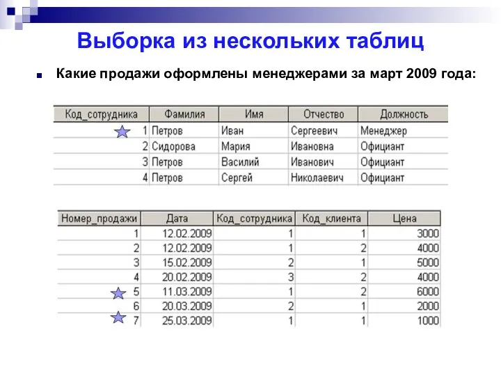 Выборка из нескольких таблиц Какие продажи оформлены менеджерами за март 2009 года: