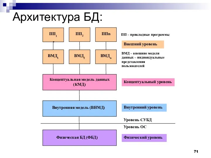 Архитектура БД: