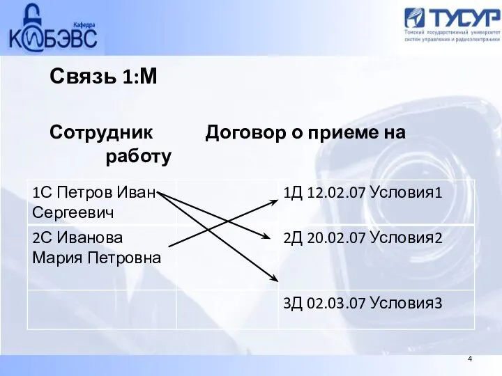 Связь 1:М Сотрудник Договор о приеме на работу 4