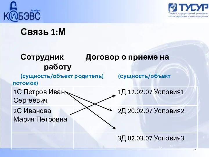 Связь 1:М Сотрудник Договор о приеме на работу (сущность/объект родитель) (сущность/объект потомок) 4