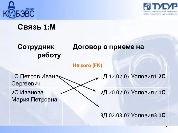 4 Связь 1:М Сотрудник Договор о приеме на работу На кого (FK) 4