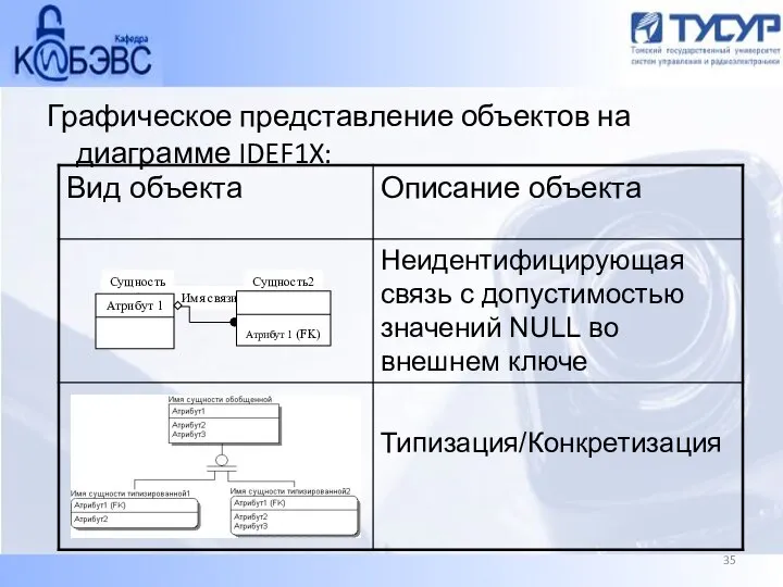 Графическое представление объектов на диаграмме IDEF1X: