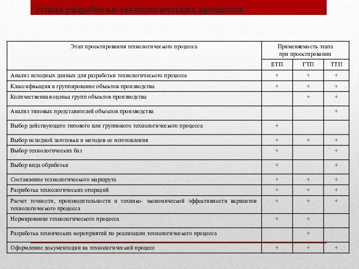 Этапы разработки технологических процессов