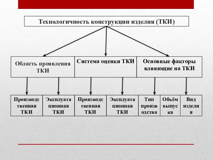 Технологичность конструкции изделия (ТКИ) Область проявления ТКИ Система оценки ТКИ Основные