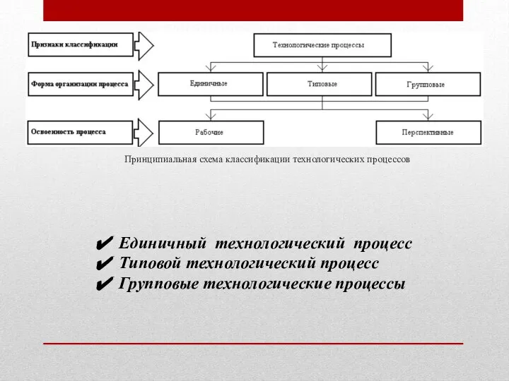 Принципиальная схема классификации технологических процессов Единичный технологический процесс Типовой технологический процесс Групповые технологические процессы