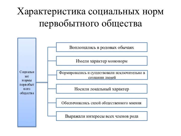 Характеристика социальных норм первобытного общества Социальные нормы первобытного общества Воплощались в