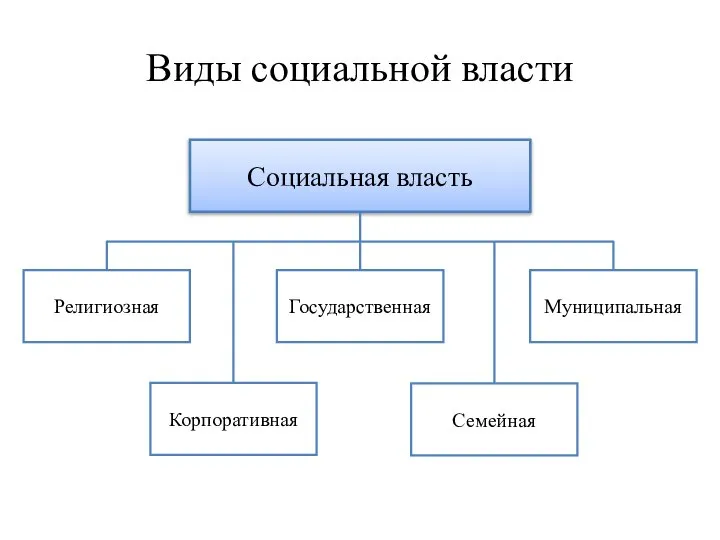 Виды социальной власти Социальная власть Религиозная Корпоративная Государственная Муниципальная Семейная