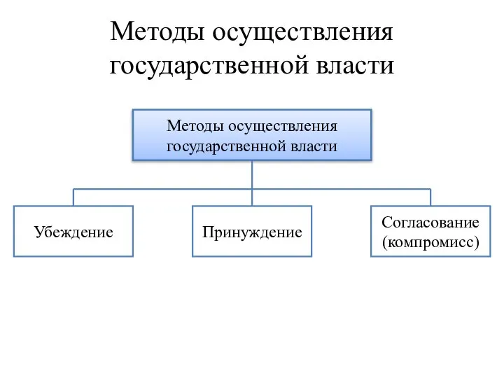 Методы осуществления государственной власти Методы осуществления государственной власти Убеждение Принуждение Согласование (компромисс)