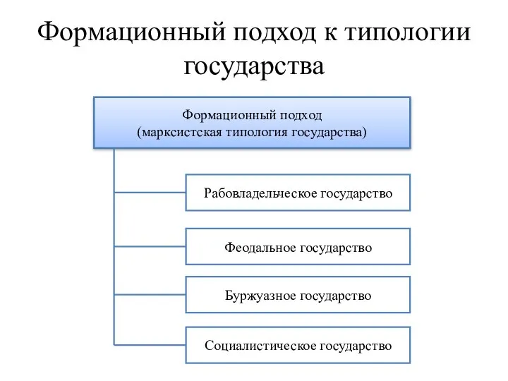 Формационный подход к типологии государства Формационный подход (марксистская типология государства) Рабовладельческое