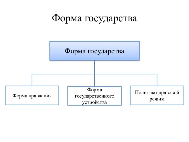 Форма государства Форма государства Форма правления Политико-правовой режим Форма государственного устройства