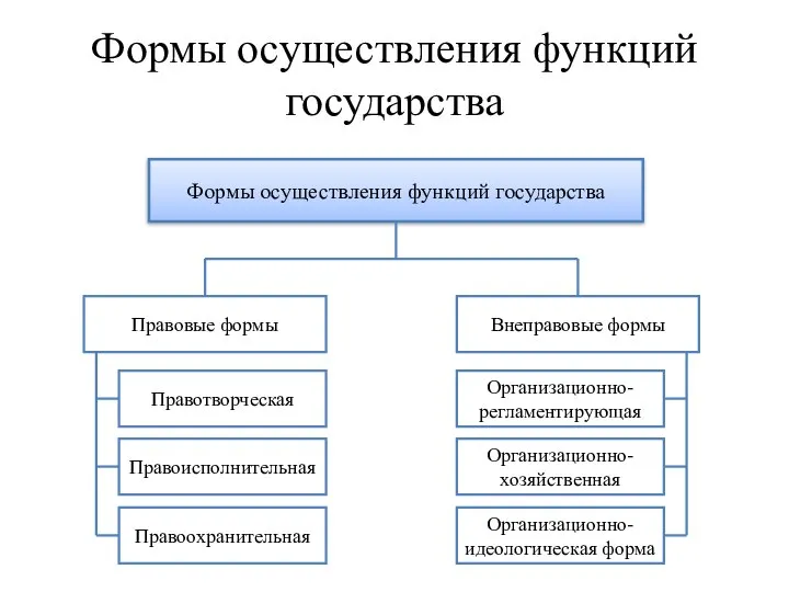 Формы осуществления функций государства Формы осуществления функций государства Правовые формы Внеправовые