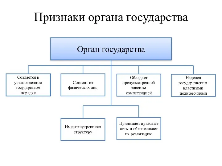 Признаки органа государства Орган государства Создается в установленном государством порядке Обладает