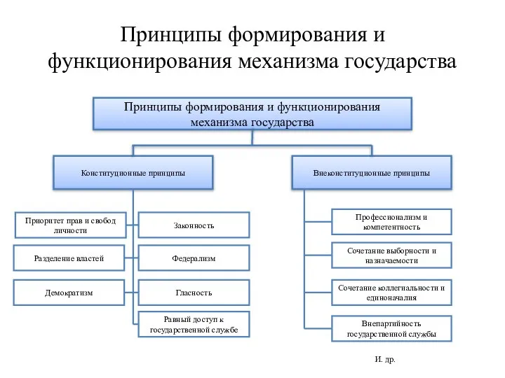 Принципы формирования и функционирования механизма государства Принципы формирования и функционирования механизма