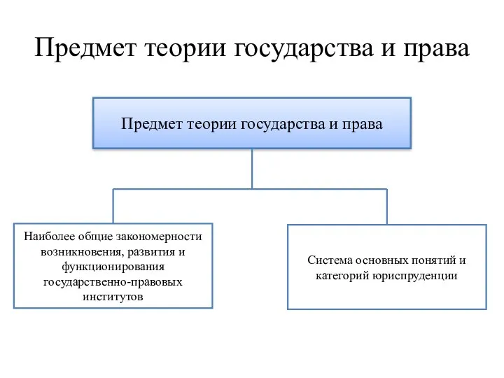 Предмет теории государства и права Предмет теории государства и права Наиболее