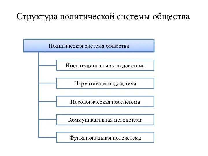 Структура политической системы общества Политическая система общества Институциональная подсистема Нормативная подсистема