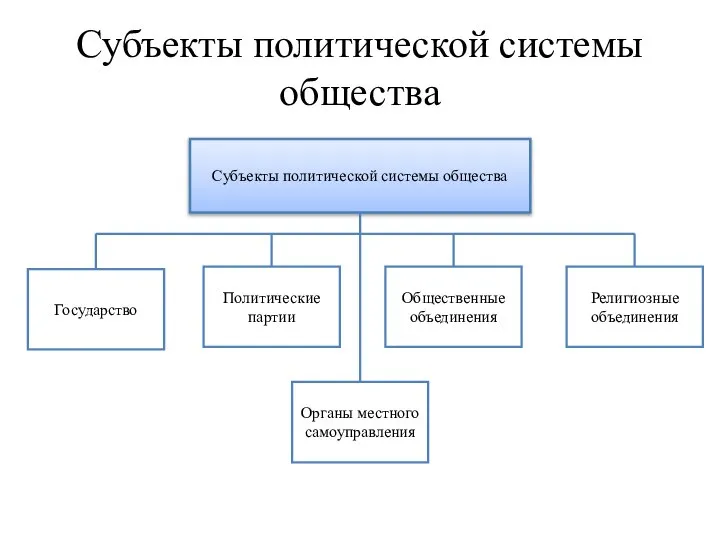 Субъекты политической системы общества Субъекты политической системы общества Государство Органы местного