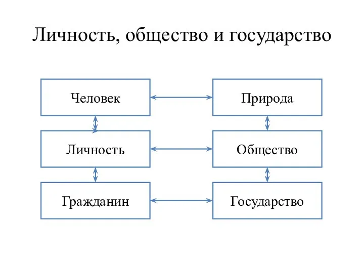 Личность, общество и государство Человек Общество Природа Государство Личность Гражданин