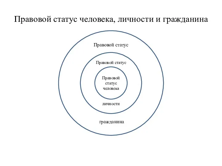 Правовой статус человека, личности и гражданина Правовой статус человека Правовой статус личности Правовой статус гражданина