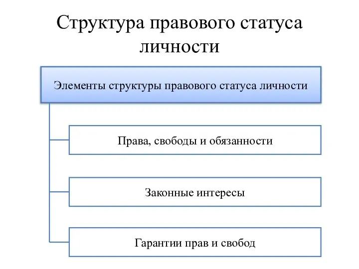 Структура правового статуса личности Элементы структуры правового статуса личности Права, свободы