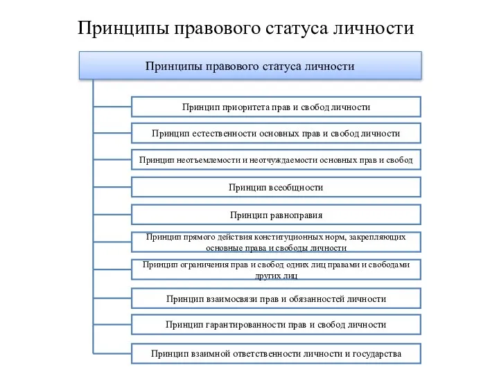 Принципы правового статуса личности Принципы правового статуса личности Принцип приоритета прав