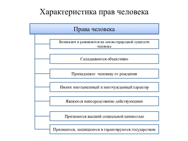 Характеристика прав человека Права человека Возникают и развиваются на основе природной