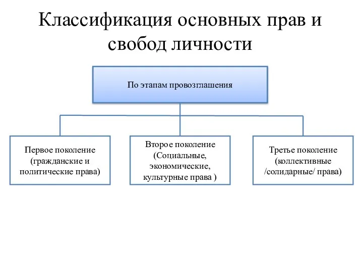 Классификация основных прав и свобод личности По этапам провозглашения Первое поколение