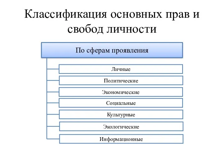 Классификация основных прав и свобод личности По сферам проявления Политические Личные Экономические Социальные Культурные Информационные Экологические