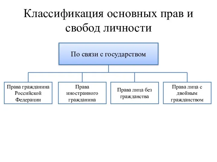 Классификация основных прав и свобод личности По связи с государством Права