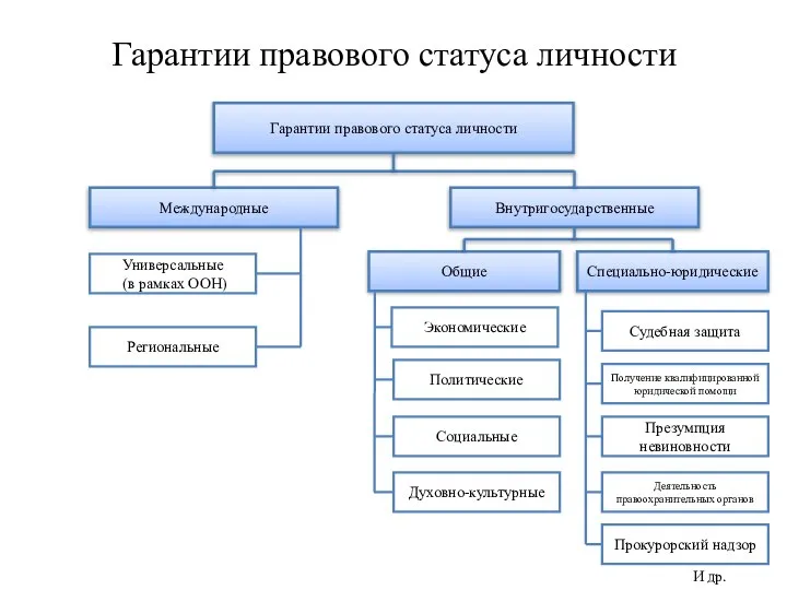 Гарантии правового статуса личности Гарантии правового статуса личности Международные Внутригосударственные Общие