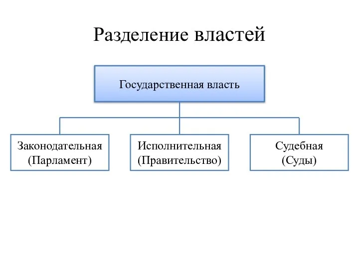 Разделение властей Государственная власть Законодательная (Парламент) Исполнительная (Правительство) Судебная (Суды)