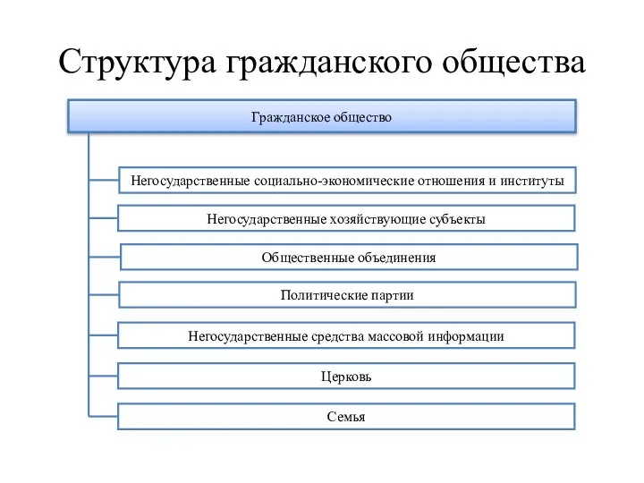 Структура гражданского общества Гражданское общество Негосударственные социально-экономические отношения и институты Негосударственные